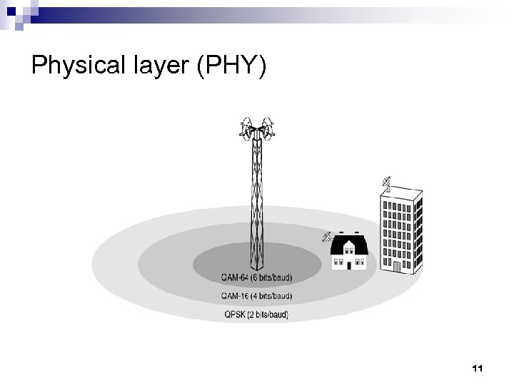 Physical layer (PHY) 11 