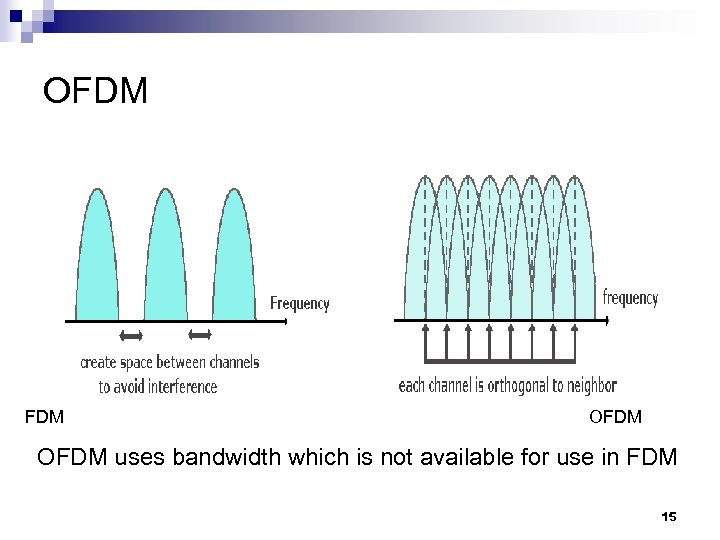 OFDM uses bandwidth which is not available for use in FDM 15 