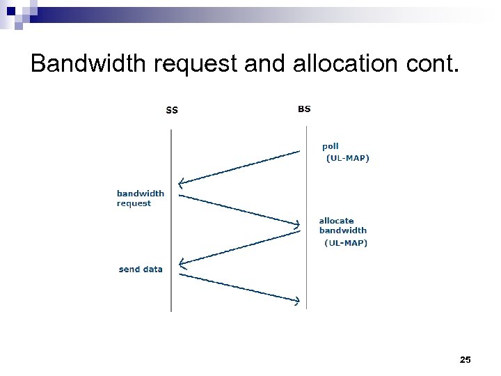 Bandwidth request and allocation cont. 25 