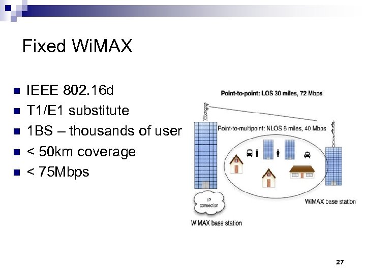 Fixed Wi. MAX n n n IEEE 802. 16 d T 1/E 1 substitute