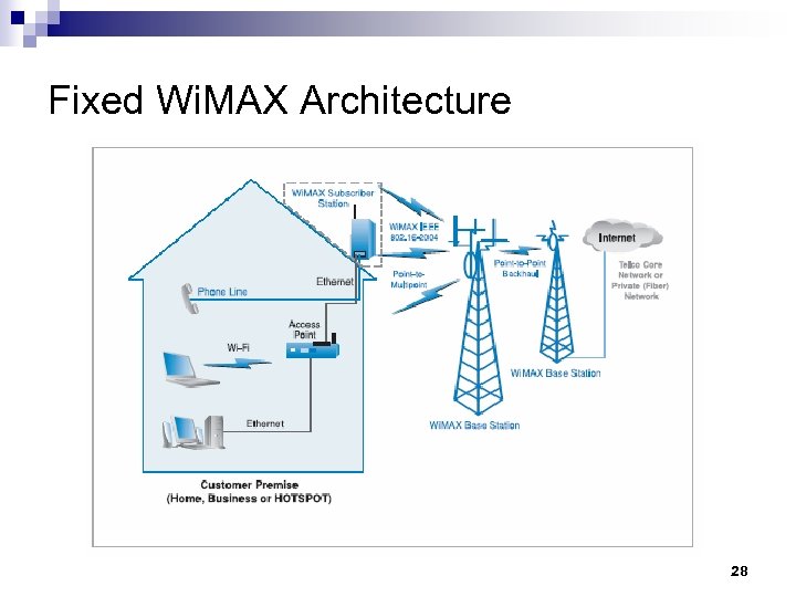 Fixed Wi. MAX Architecture 28 