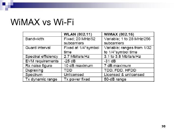 Wi. MAX vs Wi-Fi 30 