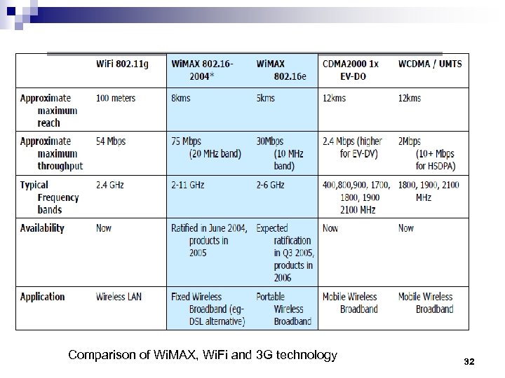 Comparison of Wi. MAX, Wi. Fi and 3 G technology 32 