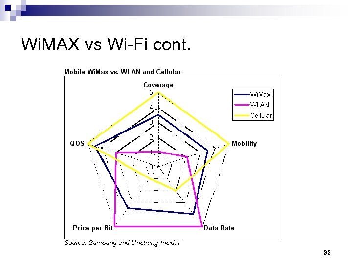 Wi. MAX vs Wi-Fi cont. 33 