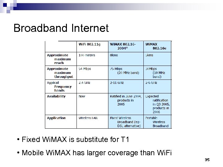 Broadband Internet • Fixed Wi. MAX is substitute for T 1 • Mobile Wi.