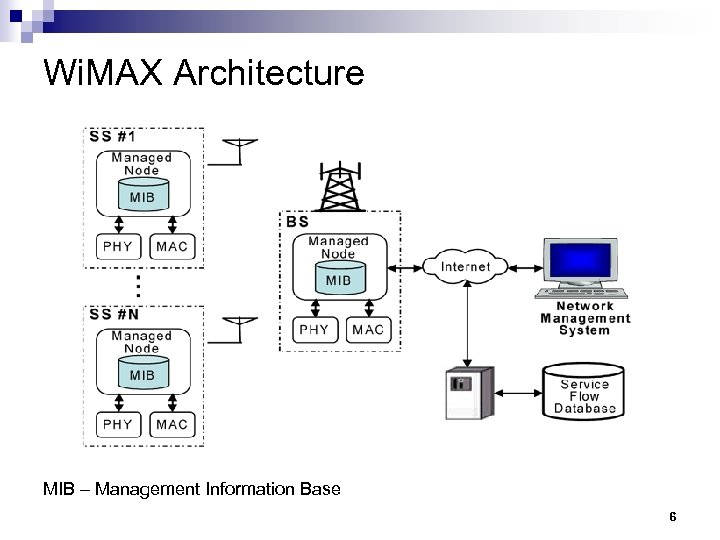 Wi. MAX Architecture MIB – Management Information Base 6 