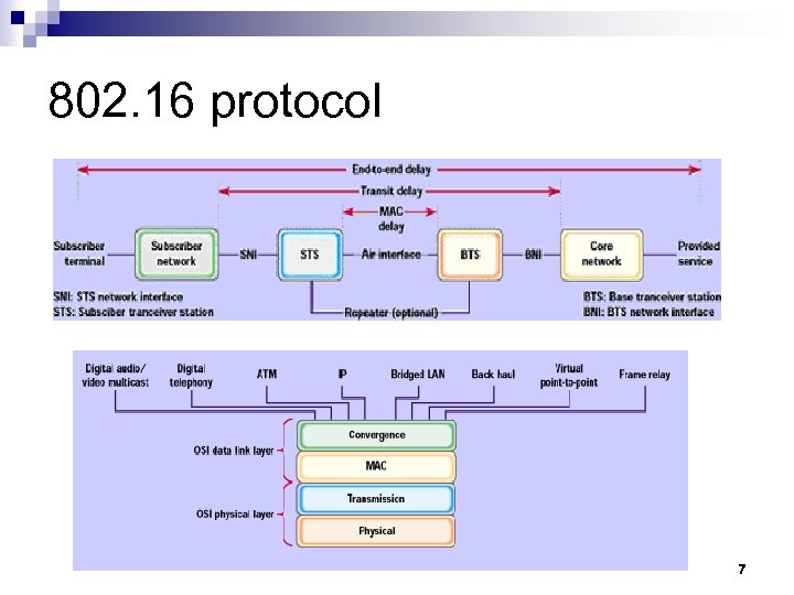 802. 16 protocol 7 