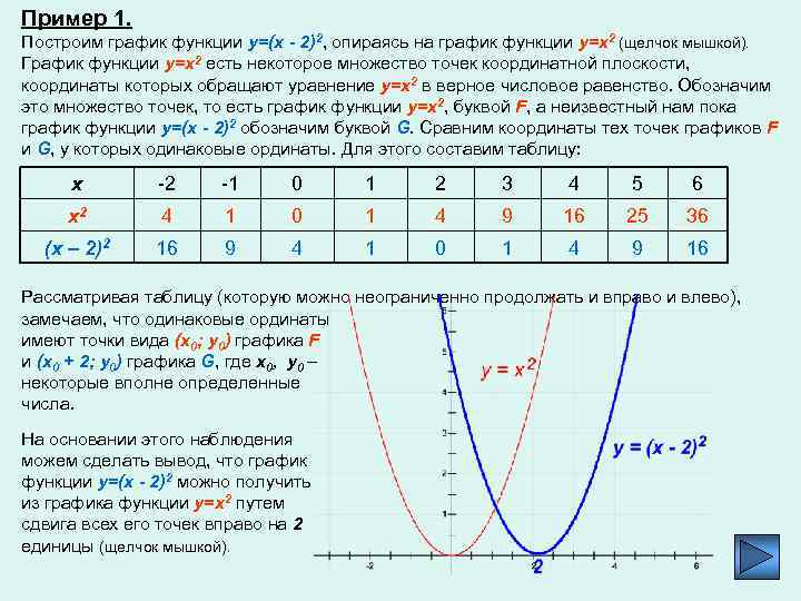 Пример 1. Построим график функции y=(x - 2)2, опираясь на график функции y=x 2