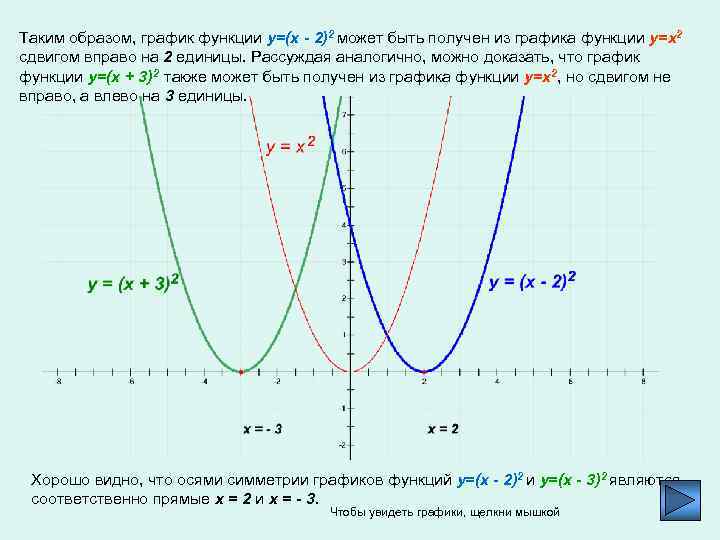 Таким образом, график функции y=(x - 2)2 может быть получен из графика функции y=x