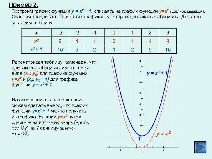 Пример 2. Построим график функции y = x 2 + 1, опираясь на график