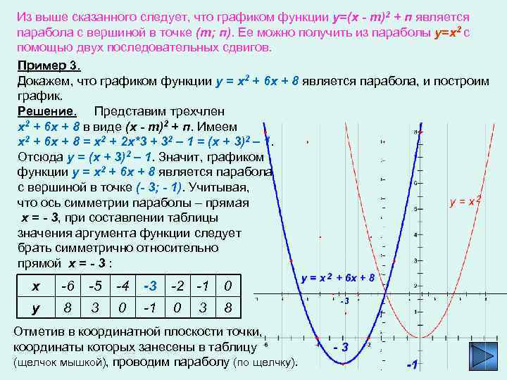 Из выше сказанного следует, что графиком функции y=(x - m)2 + п является парабола