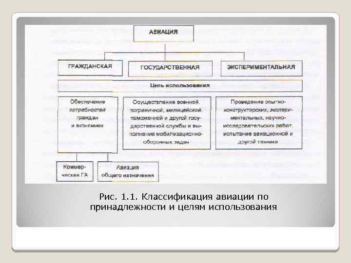 Рис. 1. 1. Классификация авиации по принадлежности и целям использования 