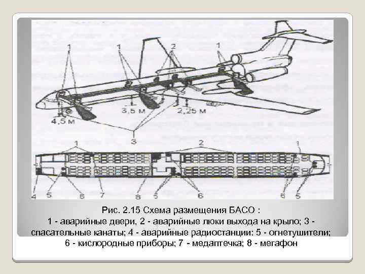 Рис. 2. 15 Схема размещения БАСО : 1 - аварийные двери, 2 - аварийные