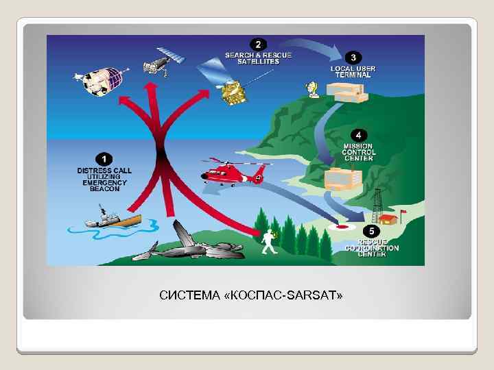 СИСТЕМА «КОСПАС-SARSAT» 