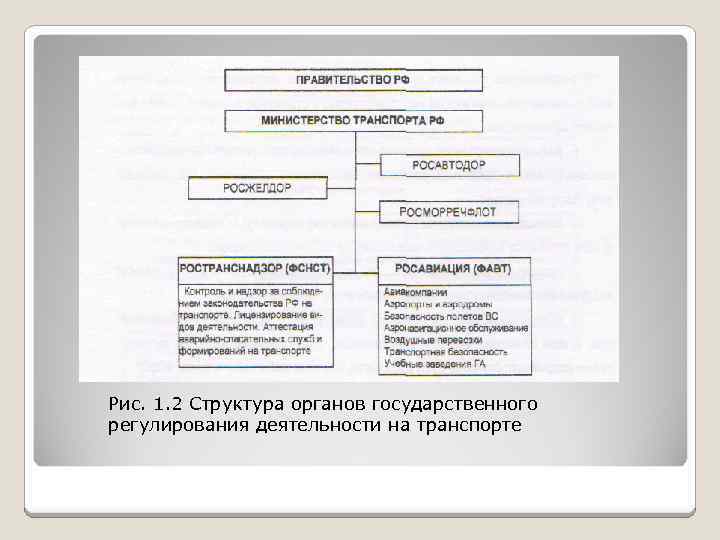 Рис. 1. 2 Структура органов государственного регулирования деятельности на транспорте 