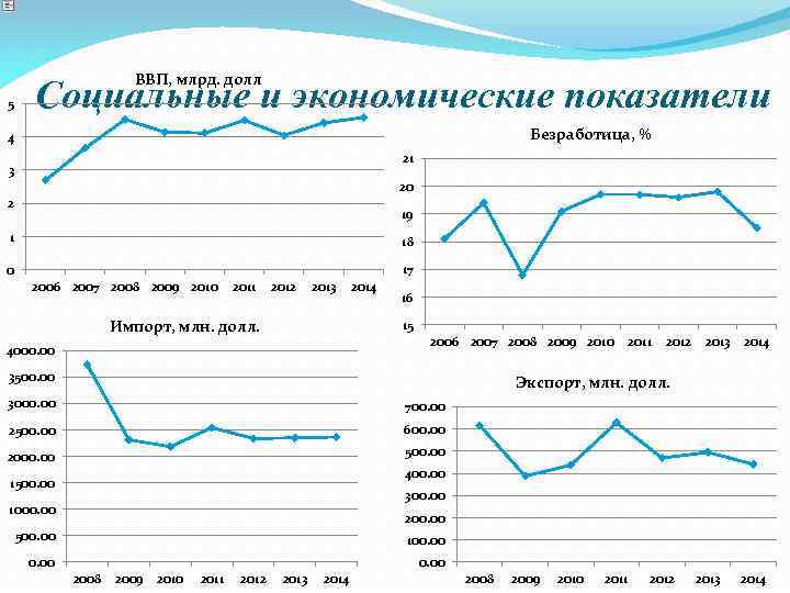 ВВП, млрд. долл 5 Социальные и экономические показатели Безработица, % 4 21 3 20