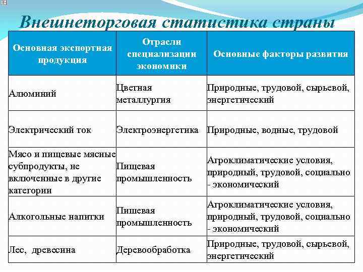 Внешнеторговая статистика страны Основная экспортная продукция Отрасли специализации экономики Основные факторы развития Алюминий Цветная