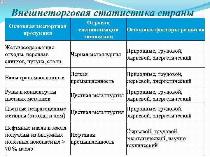 Внешнеторговая статистика страны Основная экспортная продукция Отрасли специализации экономики Основные факторы развития Железосодержащие отходы,