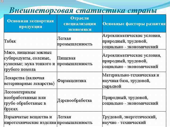 Внешнеторговая статистика страны Основная экспортная продукция Отрасли специализации экономики Основные факторы развития Легкая промышленность