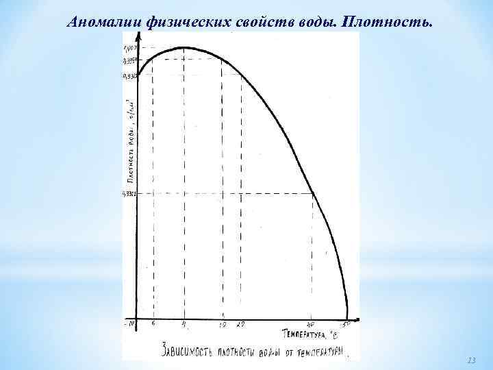 Аномалии физических свойств воды. Плотность. 13 