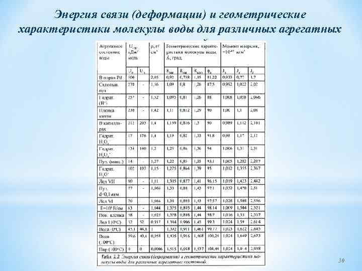 Энергия связи (деформации) и геометрические характеристики молекулы воды для различных агрегатных состояний. 30 