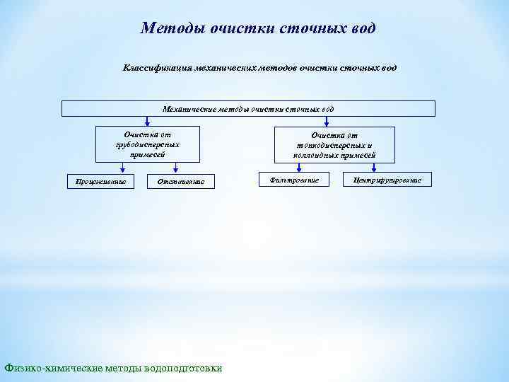 Методы очистки сточных вод Классификация механических методов очистки сточных вод Механические методы очистки сточных