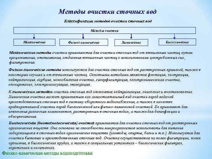 Методы очистки сточных вод Классификация методов очистки сточных вод Методы очистки Механические Физико-химические Химические