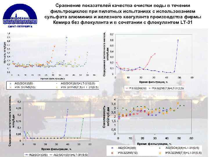 Сравнение показателей качества очистки воды в течении фильтроциклов при пилотных испытаниях с использованием сульфата