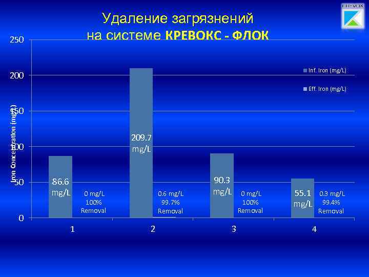 Удаление загрязнений на системе КРЕВОКС - ФЛОК 250 Inf. Iron (mg/L) 200 Iron Concentration