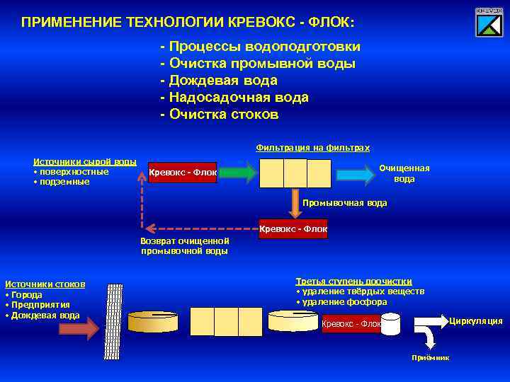 ПРИМЕНЕНИЕ ТЕХНОЛОГИИ КРЕВОКС - ФЛОК: - Процессы водоподготовки - Очистка промывной воды - Дождевая