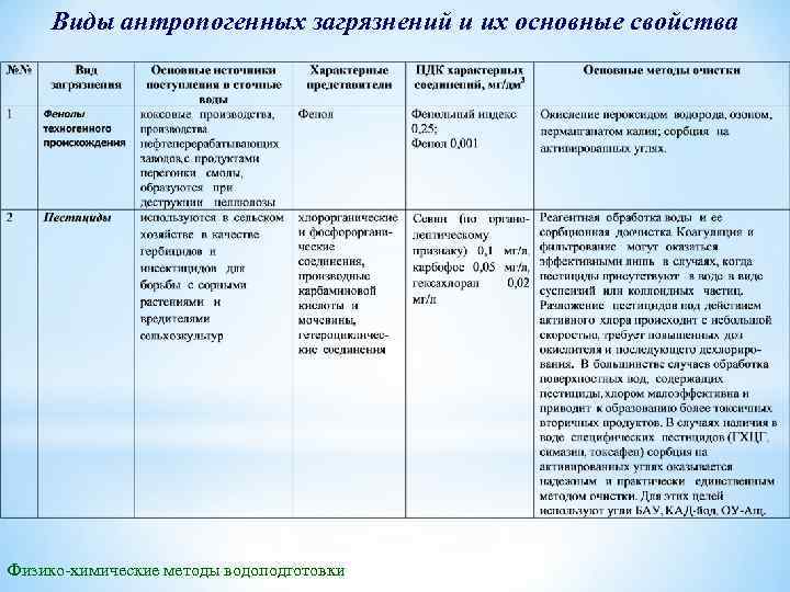 Виды антропогенных загрязнений и их основные свойства Физико-химические методы водоподготовки 