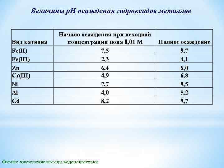 Величины р. Н осаждения гидроксидов металлов Вид катиона Fe(II) Fe(III) Zn Cr(III) Ni Al