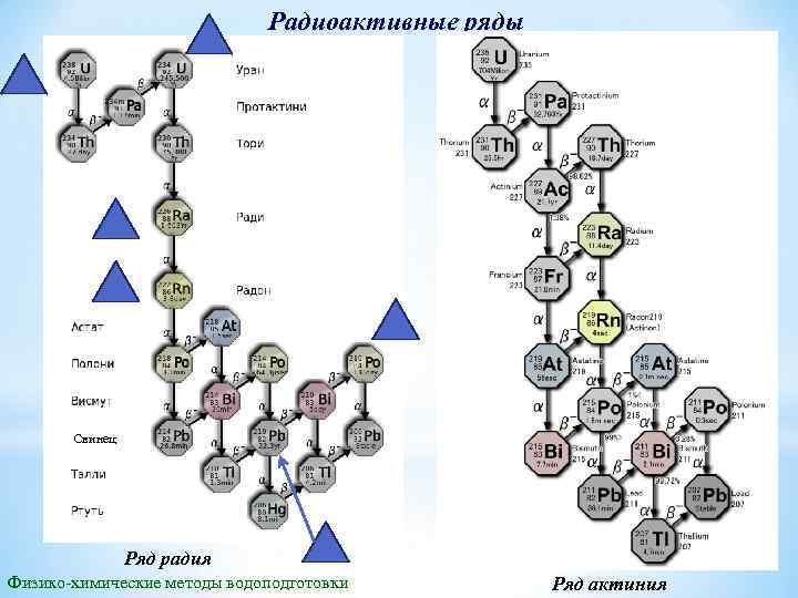 Радиоактивные ряды Свинец Ряд радия Физико-химические методы водоподготовки Ряд актиния 
