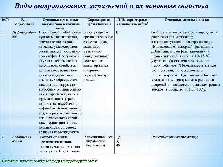 Виды антропогенных загрязнений и их основные свойства Физико-химические методы водоподготовки 