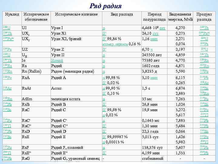 Ряд радия Нуклид 238 U 234 Th 234 Pam 234 Pa Историческое обозначение Историческое