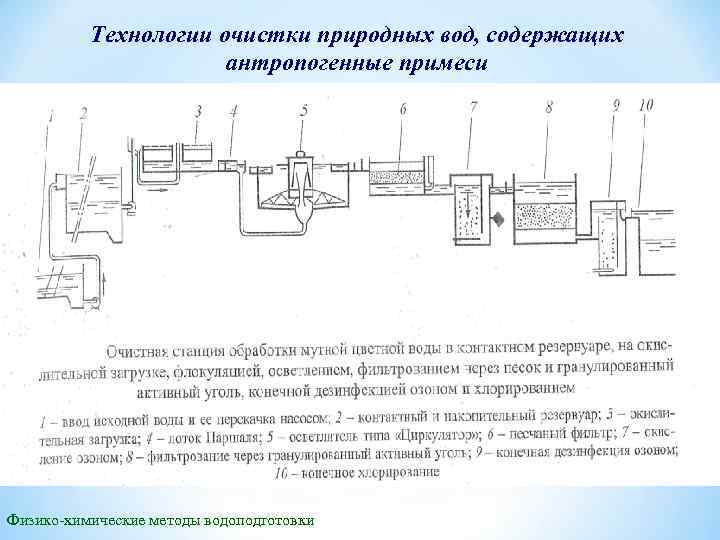 Схема очистки природной воды