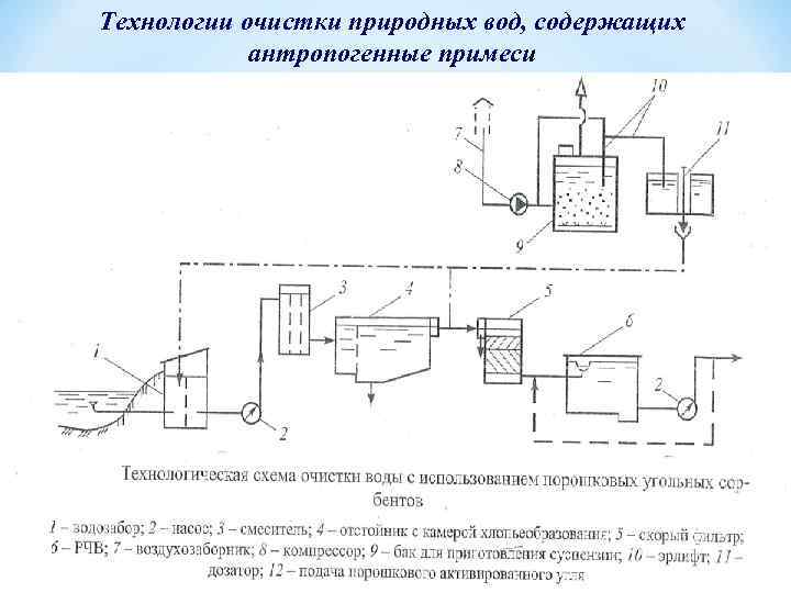 Схема очистки природной воды