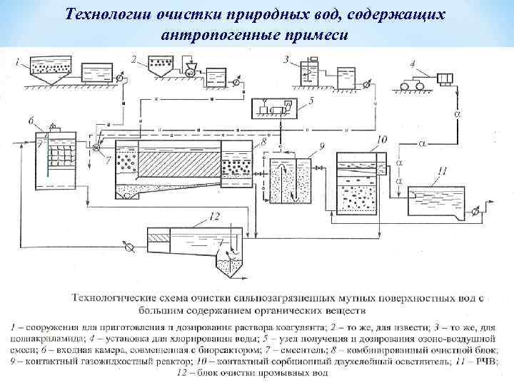 Технологии очистки природных вод, содержащих антропогенные примеси Физико-химические методы водоподготовки 