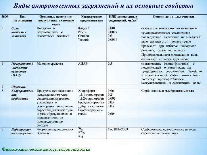 Виды антропогенных загрязнений и их основные свойства Физико-химические методы водоподготовки 