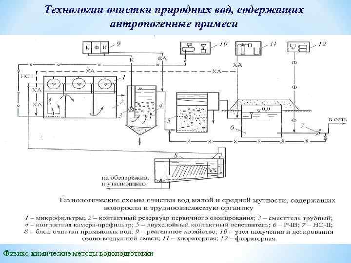 Классификация схем обработки природной воды