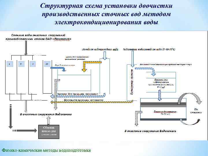 Выбор и расчет схемы водоподготовки