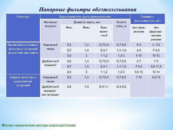 Напорные фильтры обезжелезивания Фильтры Характеристика фильтрующего слоя Материал загрузки Диаметр зерен, мм при норм.