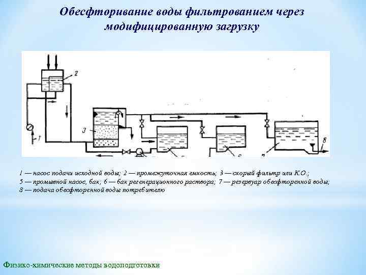 Обесфторивание воды фильтрованием через модифицированную загрузку 1 — насос подачи исходной воды; 2 —