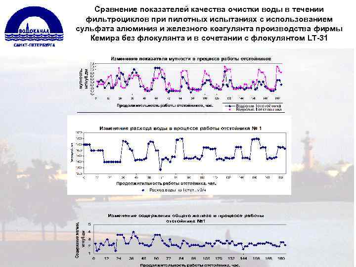 Сравнение показателей качества очистки воды в течении фильтроциклов при пилотных испытаниях с использованием сульфата