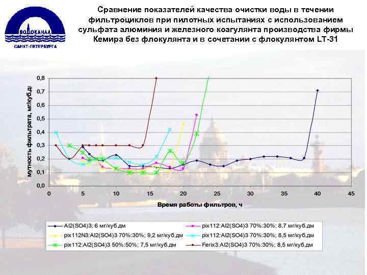 Сравнение показателей качества очистки воды в течении фильтроциклов при пилотных испытаниях с использованием сульфата