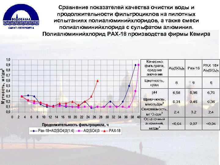 Сравнение показателей качества очистки воды и продолжительности фильтроциклов на пилотных испытаниях полиалюминийхлоридов, а также