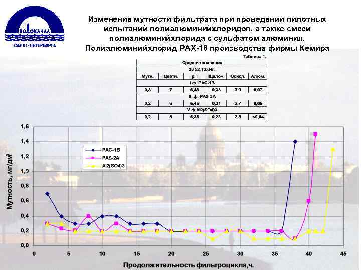 Изменение мутности фильтрата при проведении пилотных испытаний полиалюминийхлоридов, а также смеси полиалюминийхлорида с сульфатом