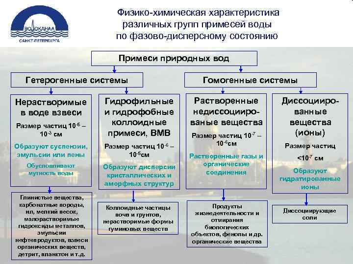  Физико-химическая характеристика различных групп примесей воды по фазово-дисперсному состоянию Примеси природных вод Гетерогенные