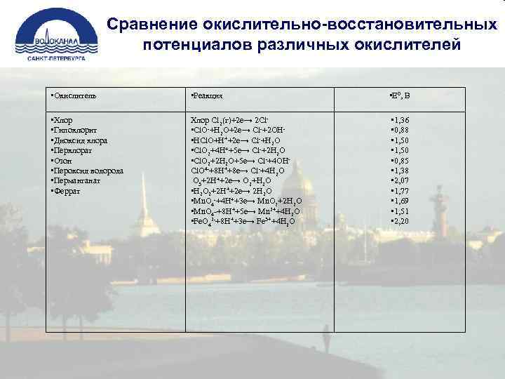 Сравнение окислительно-восстановительных потенциалов различных окислителей • Окислитель • Реакция • E 0, В •