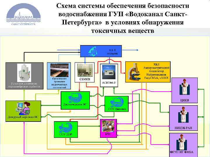 Схема системы обеспечения безопасности водоснабжения ГУП «Водоканал Санкт. Петербурга» в условиях обнаружения токсичных веществ